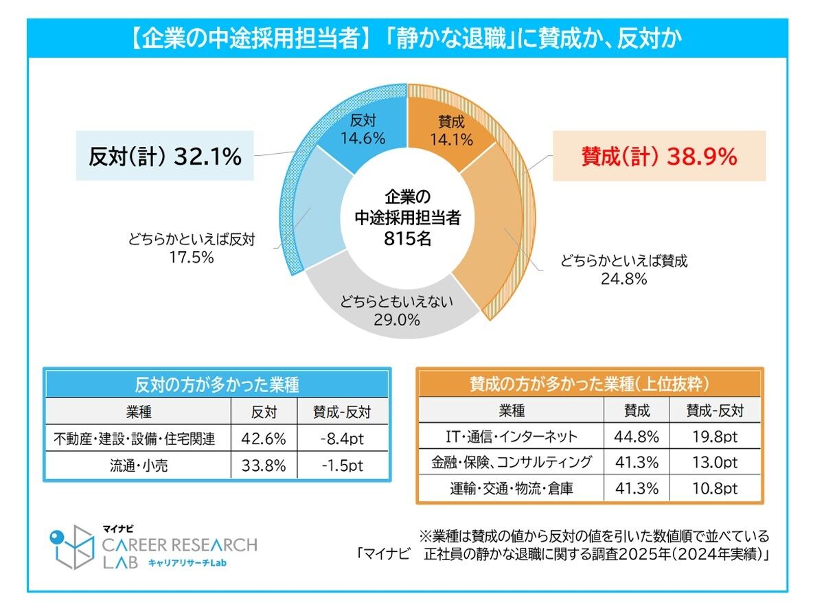 「静かな退職」に賛成か反対か
