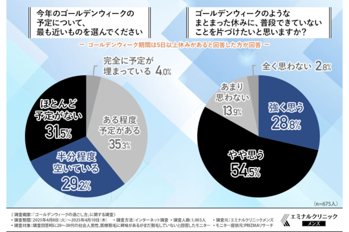 ゴールデンウィークのようなまとまった休みに、普段できていないことを片づけたいと思いますか