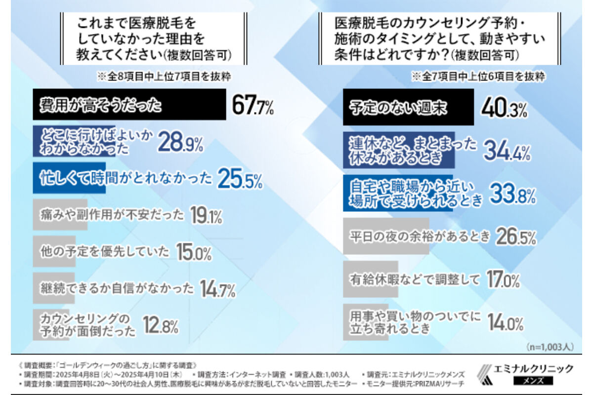 医療脱毛のカウンセリング予約・施術のタイミングとして、動きやすい条件