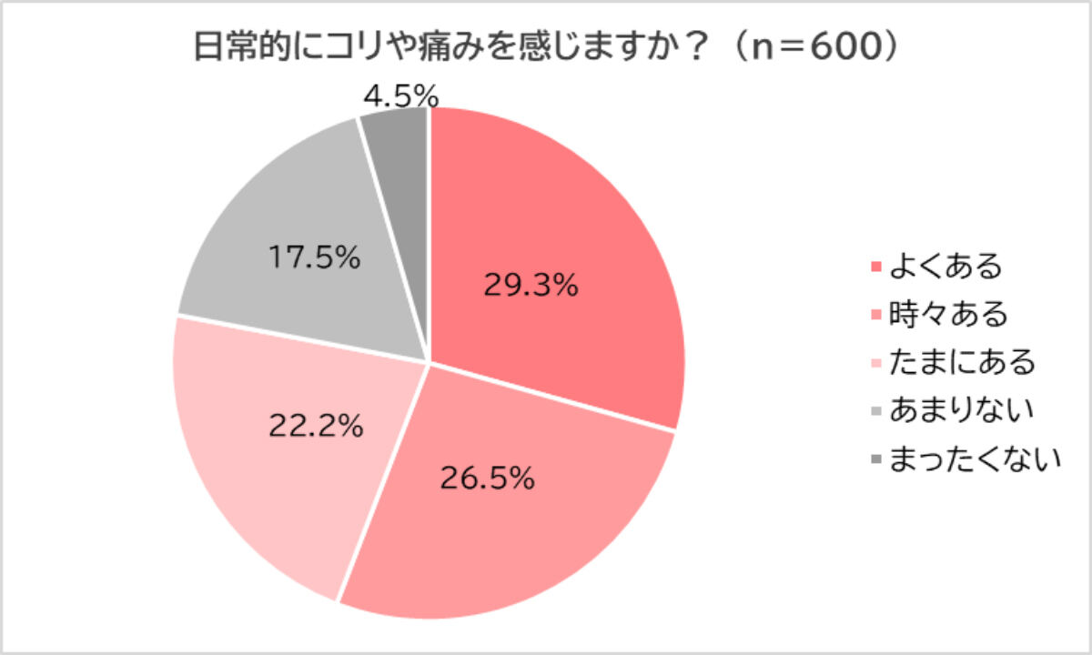 日常的にコリや痛みを感じるか