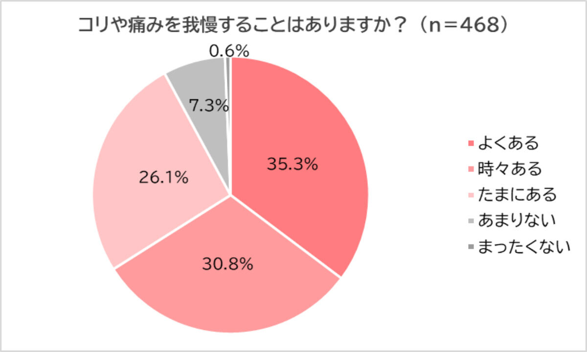 コリや痛みを我慢することはあるか