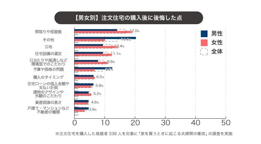 注文住宅購入後の後悔