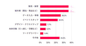 「スポットワーク」働く女性の4人に1人が経験 - 内容は?