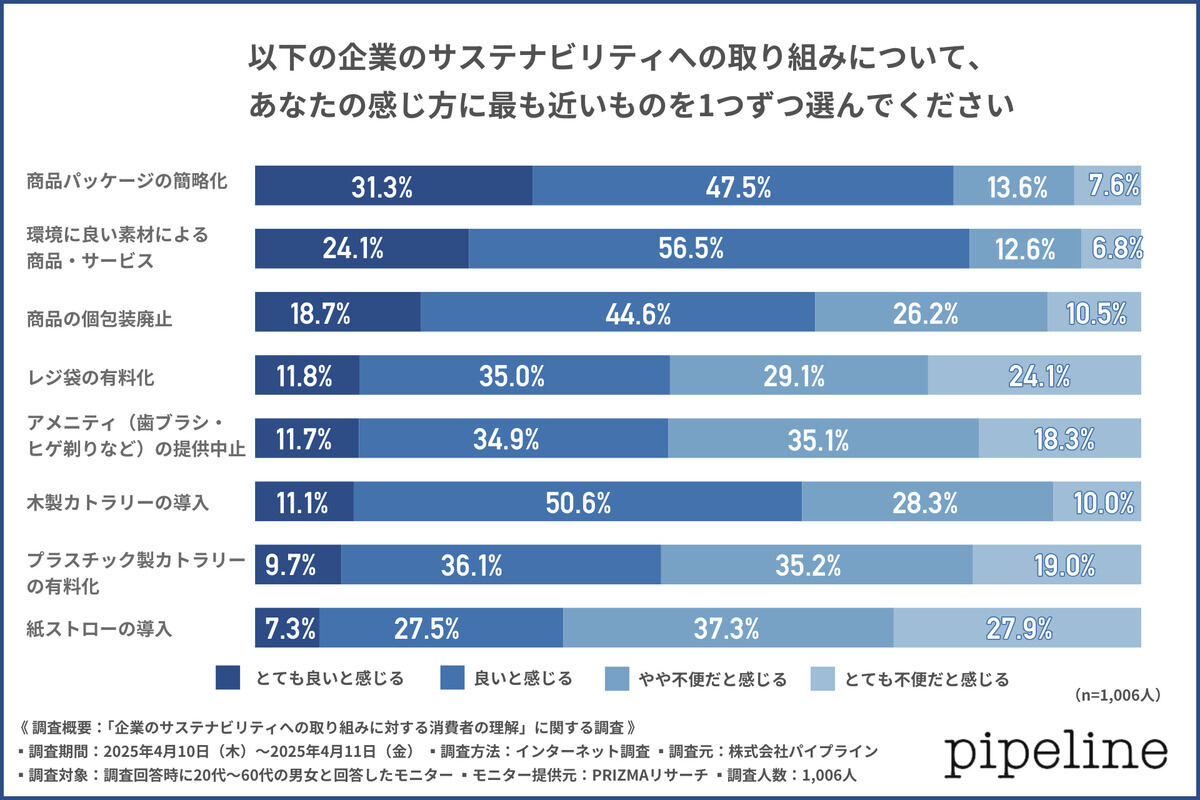企業のサステナビリティへの取り組みについてどう感じているか