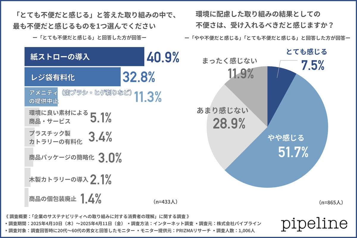 不便さを感じたサステナビリティへの取り組み