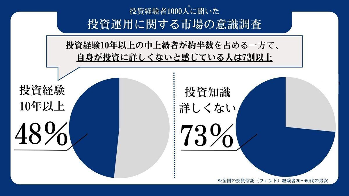 投資歴と知識について