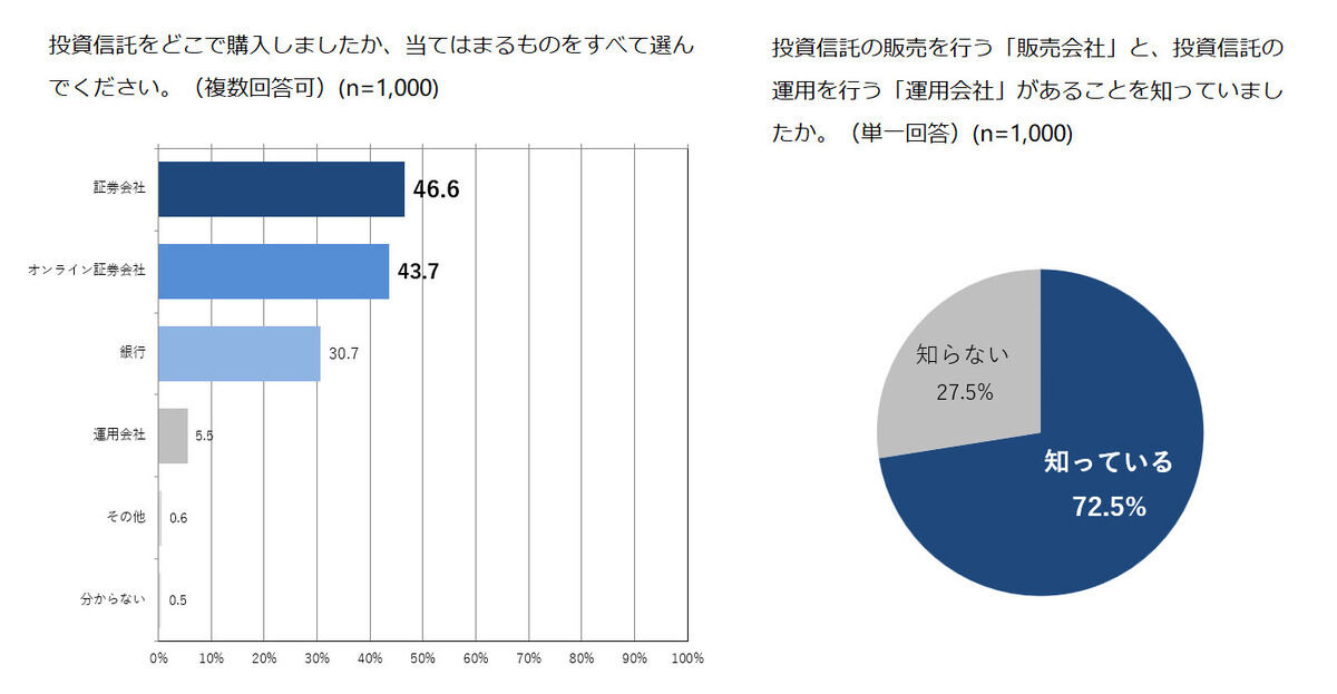 投資信託の購入場所と「投資信託の販売を行う『販売会社』と、投資信託の運用を行う『運用会社』があることを知っていましたか?」