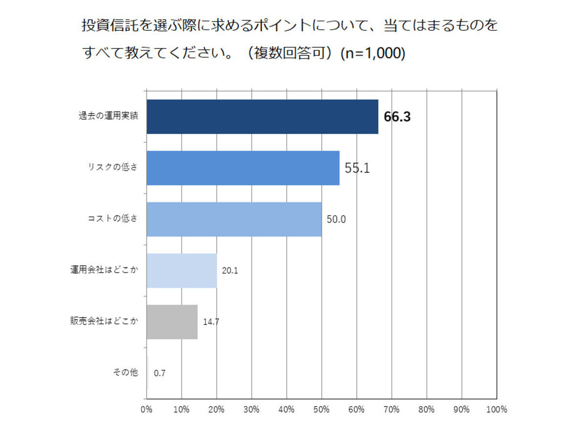 投資信託を選ぶ際に最も求めるポイント