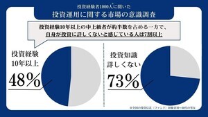 「投資信託」経験者1000人調査、運用実績について理解していない人の割合は?