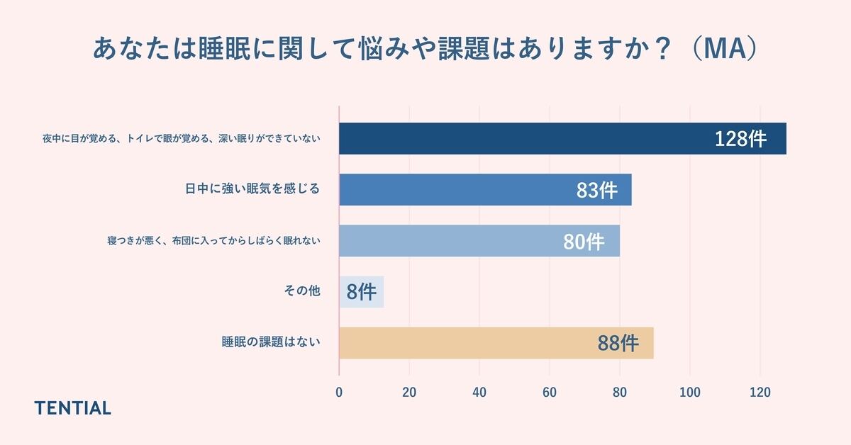 睡眠に関する悩みや課題