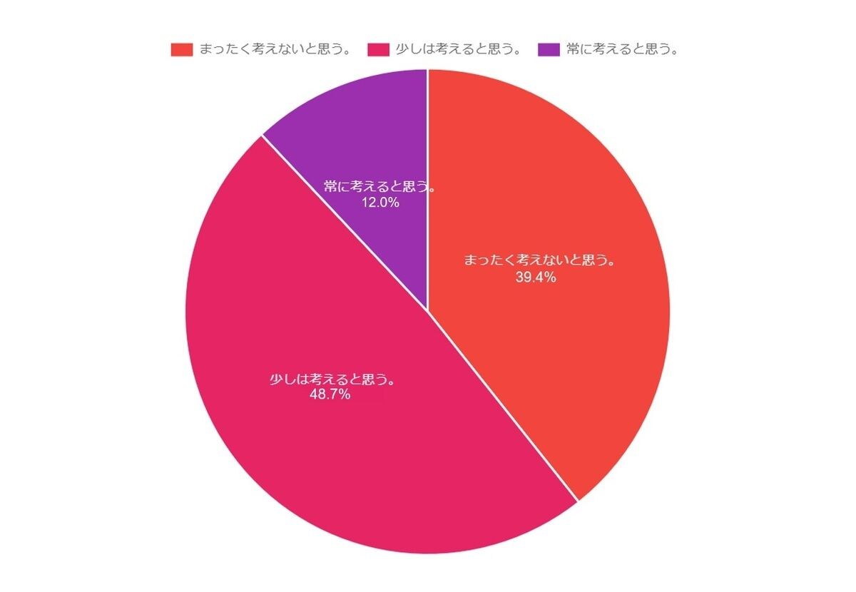 ゴールデンウィークの休み中に仕事のことを考えますか?