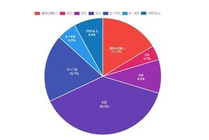 【飛び石連休】「休み中は仕事のことをまったく考えないと思う」人の割合は?