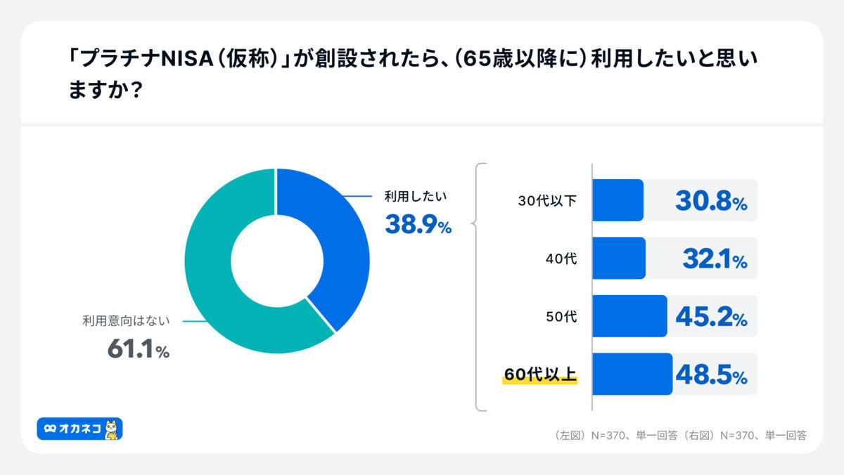 &nbsp;「プラチナNISA」の利用意向