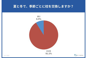 【衣替え】「夏用の枕」がある人の割合は?