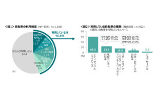 自転車を見て気になることトップ10、1位は? - 「スマホのながら走行」「イヤホン」「車道を逆走」なども上位に