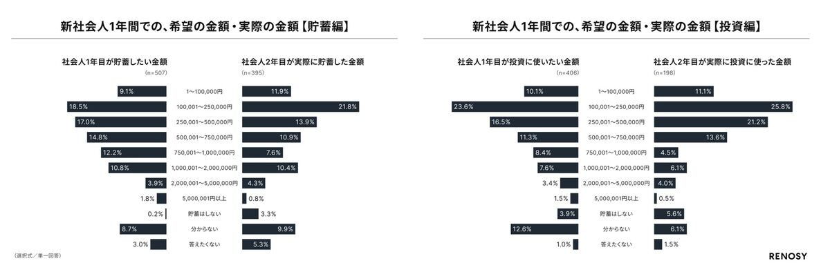 社会人1年目「新社会人1年間での、希望する貯蓄・投資の金額」、社会人2年目「新社会人1年間での、実際に行った貯蓄・投資の金額」