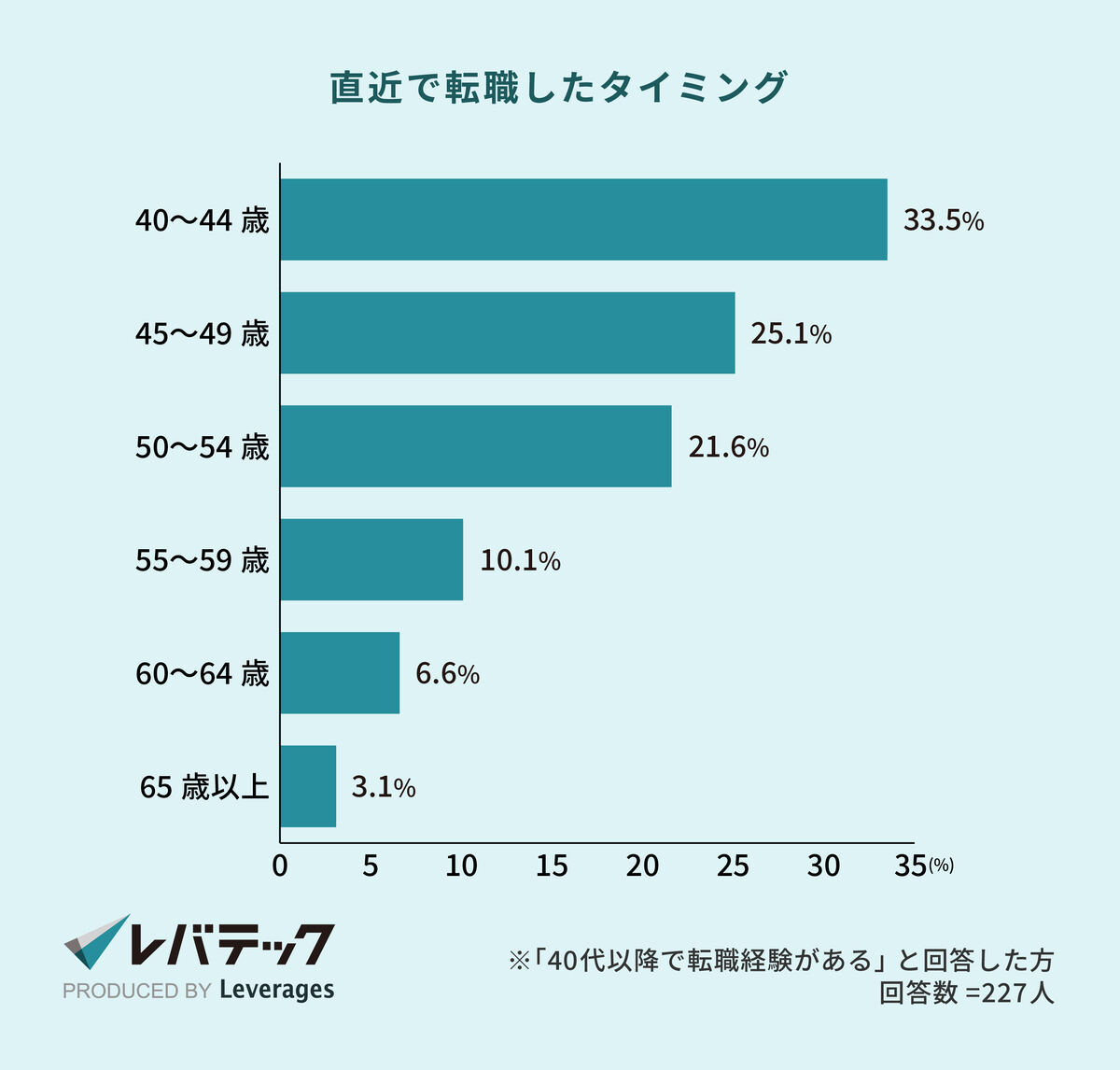 直近の転職時期