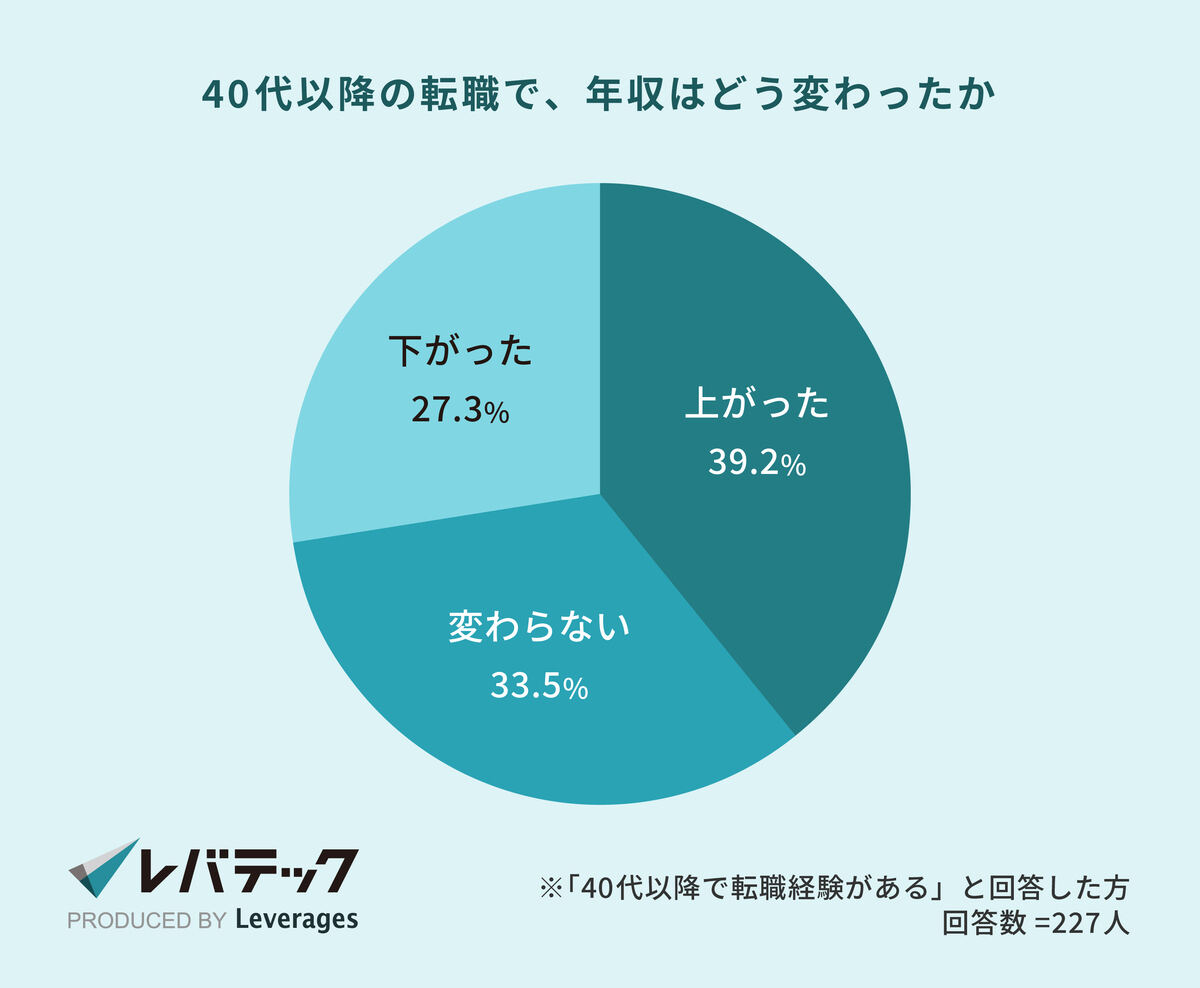 40代以降の転職における年収の変化