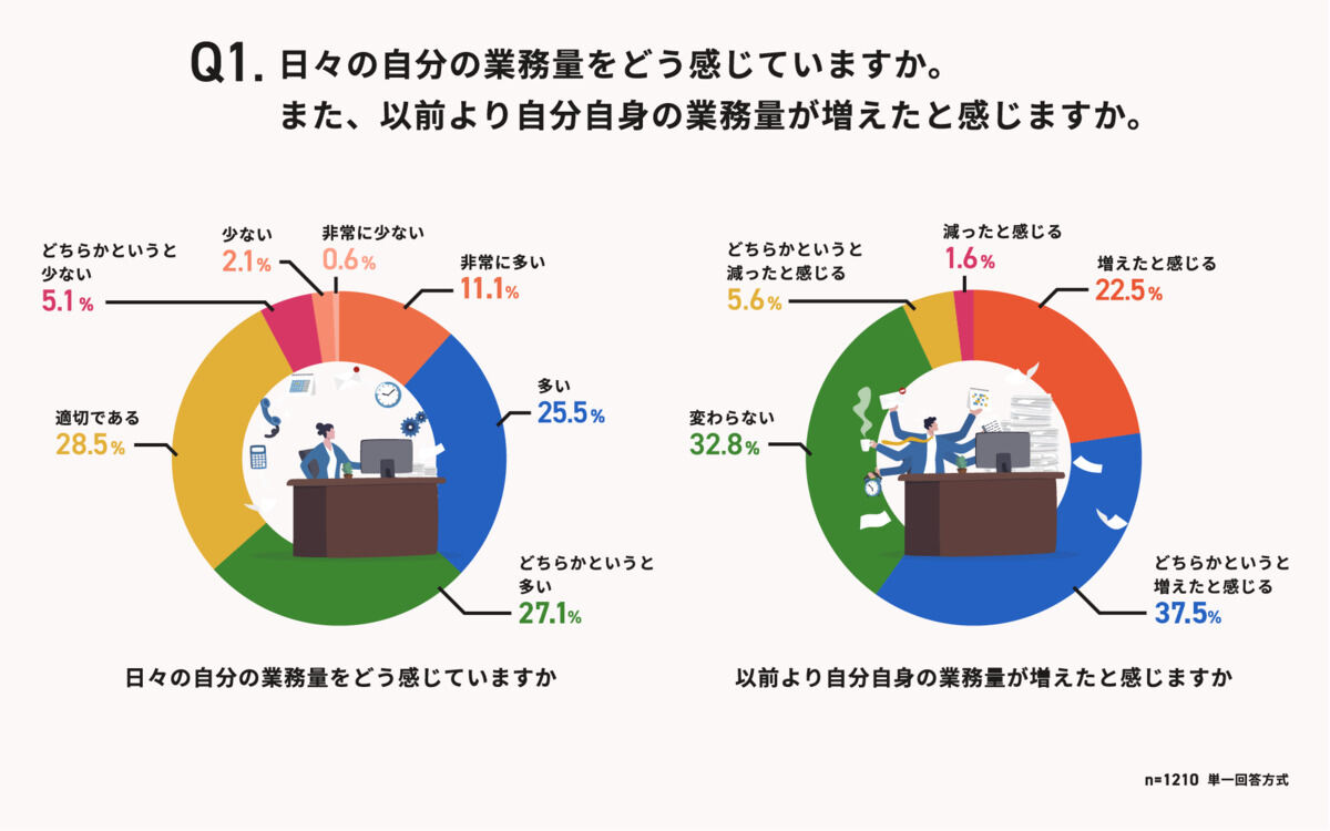 日々の自分の業務量をどう感じていますか