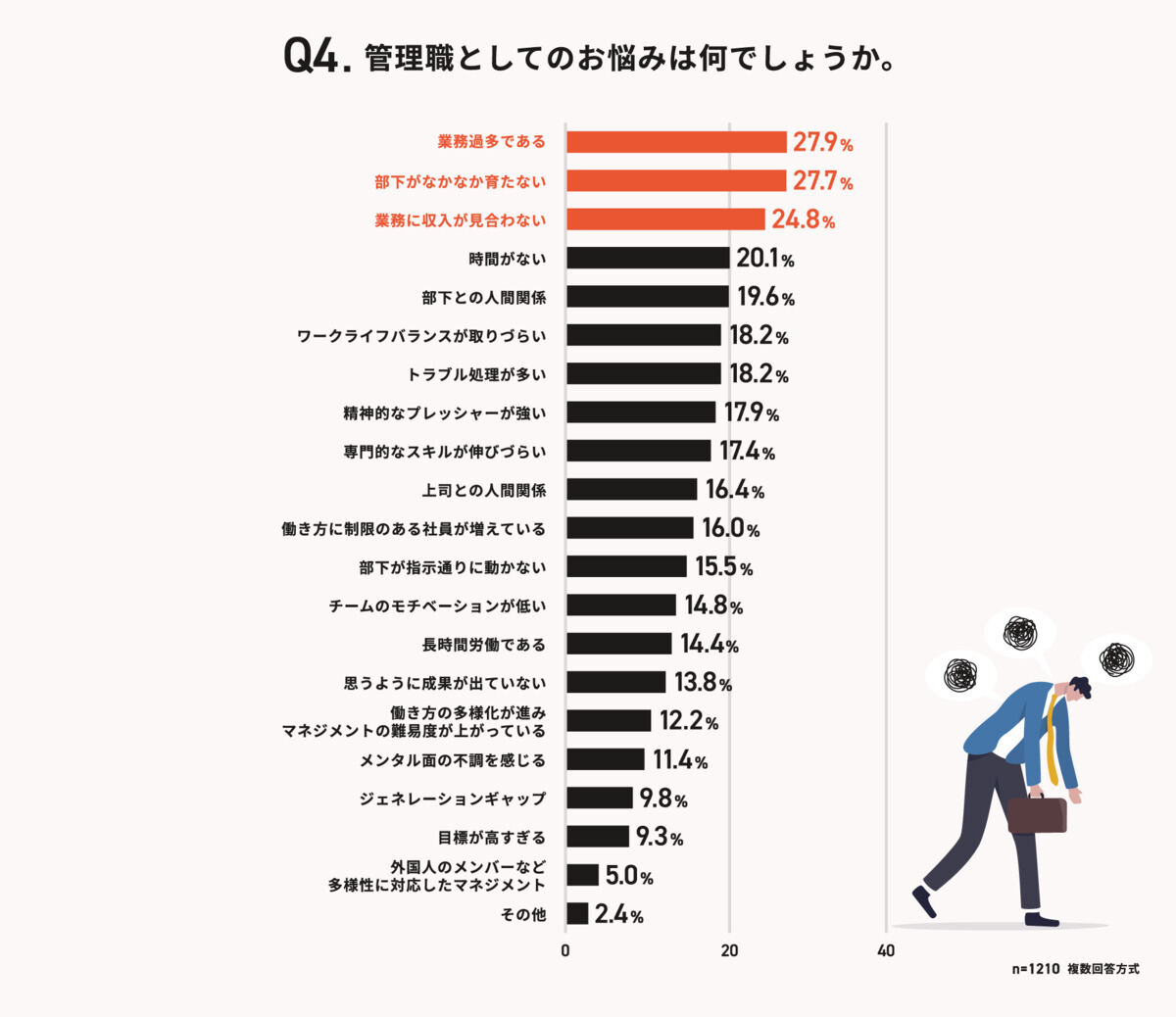 管理職としての悩み