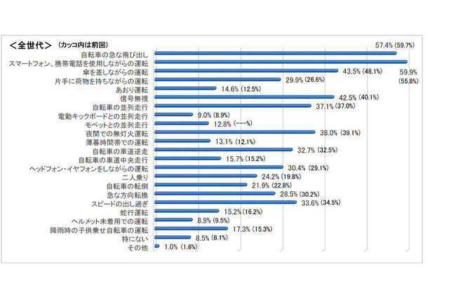 自転車「危ない」と感じたこと、「急な飛び出し」「ヘルメット未着用」「雨の日の子乗せ」などを抑えた1位は？