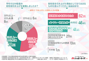 中小企業7割が「初任給を引き上げた」と回答 - 既存社員は?