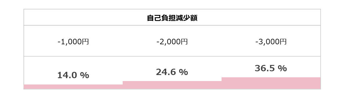 自己負担減少額×2025年度定期接種における想定接種率