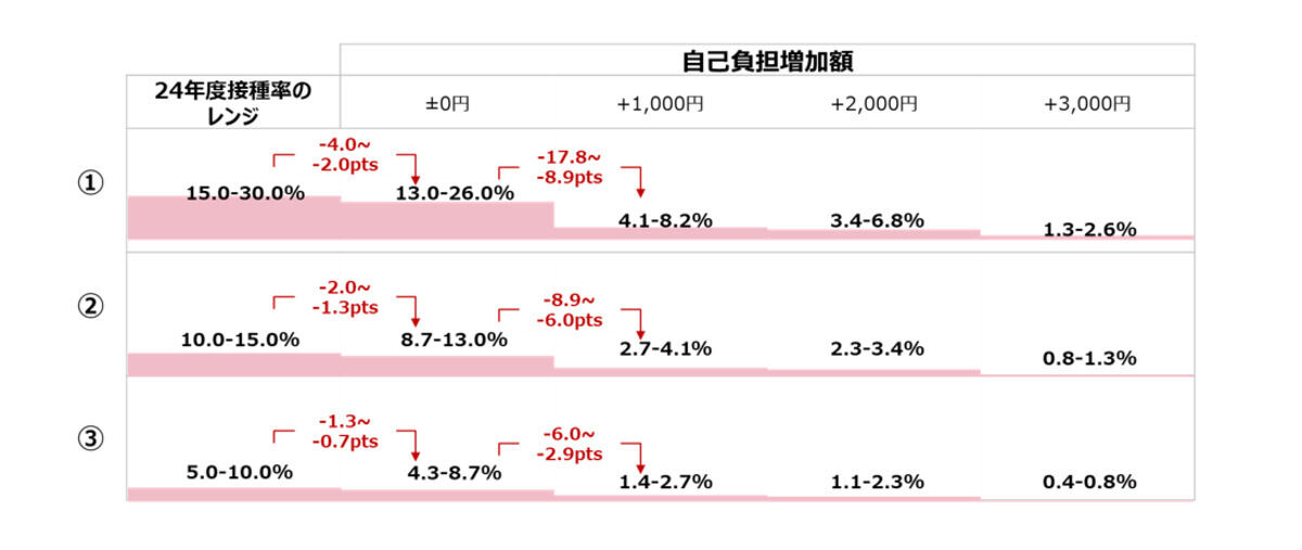2025年度定期接種における想定接種率(2024年度接種率のレンジ×自己負担増加額)