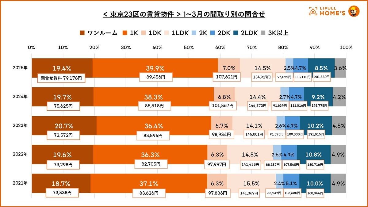 東京23区賃貸物件の1-3月の間取り別問合せ