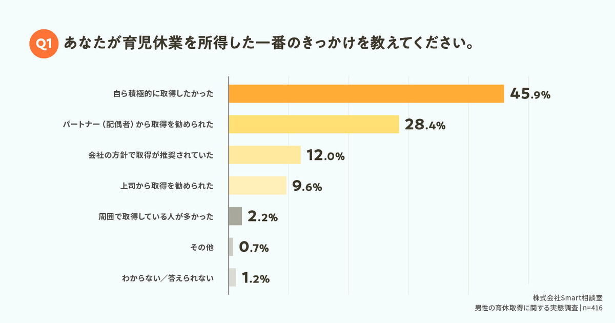 育児休業取得のきっかけ
