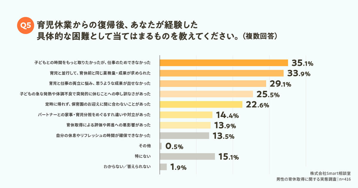 育児休業からの復帰後に困難だった経験
