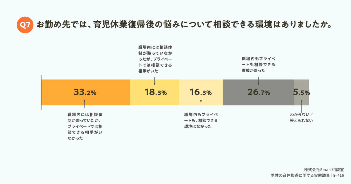 育児休業復帰後の悩みについて相談できる環境はありましたか?