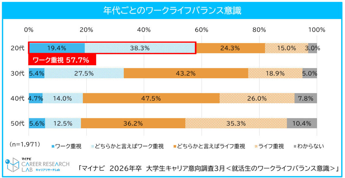 年代ごとのワークライフバランス意識