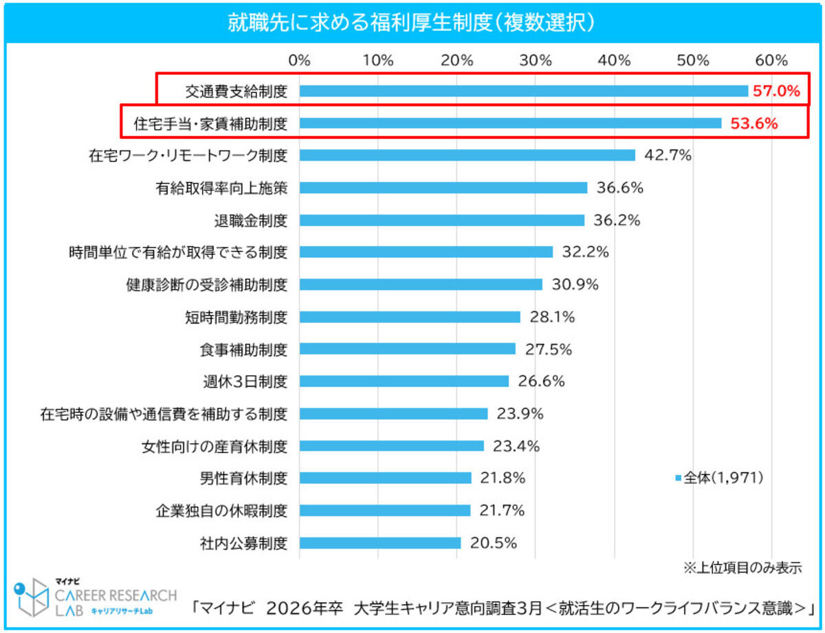 就職先に求める福利厚生制度