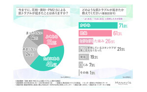 花粉・黄砂・PM2.5…「春の肌トラブル」を6割超が経験 - 対策は?