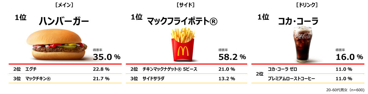 マクドナルド】バリューセット「セット500」5種はバーガー+ マクドナルド】バリューセット「セット500」5種はバーガー+