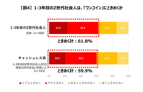 キャッシュレス派の若手社会人でも「ワンコイン」にはときめく? - マクドナルド調査で明らかに