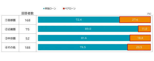 【住宅ローン】「ペアローン」首都圏の利用率は? 返済設定期間の長期化は全国的な傾向に