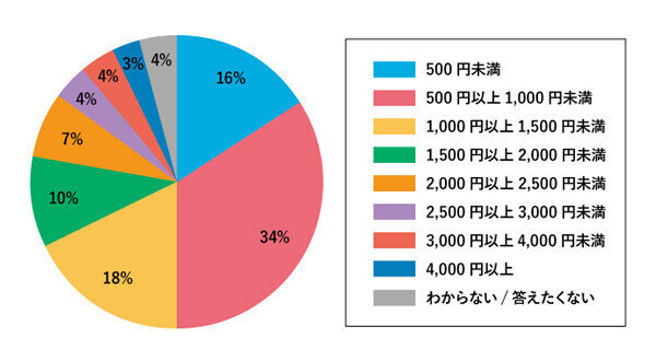 「小学生のお小遣い」いくらあげてる? 全国平均が明らかに - 最も高い都道府県は福岡県