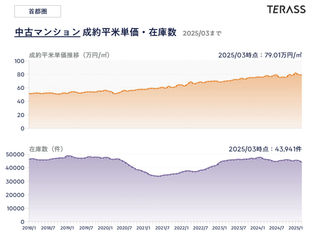 【首都圏】中古マンションの成約平米単価および在庫数