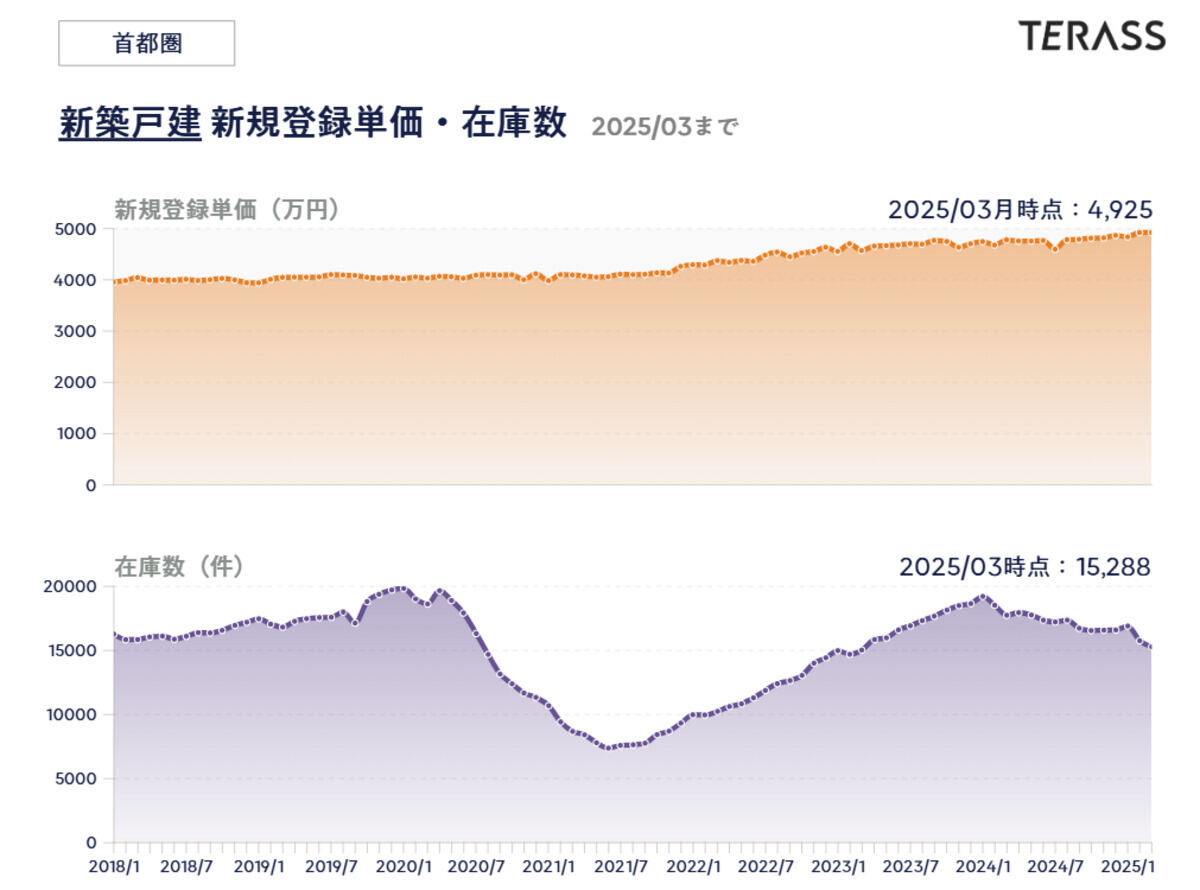 【首都圏】新築戸建ての新規登録単価および在庫数