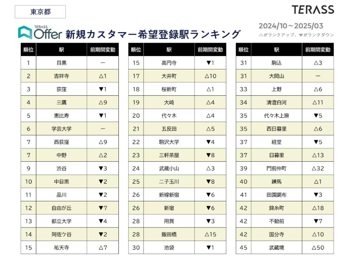 【東京都】新規カスタマー希望登録駅ランキング