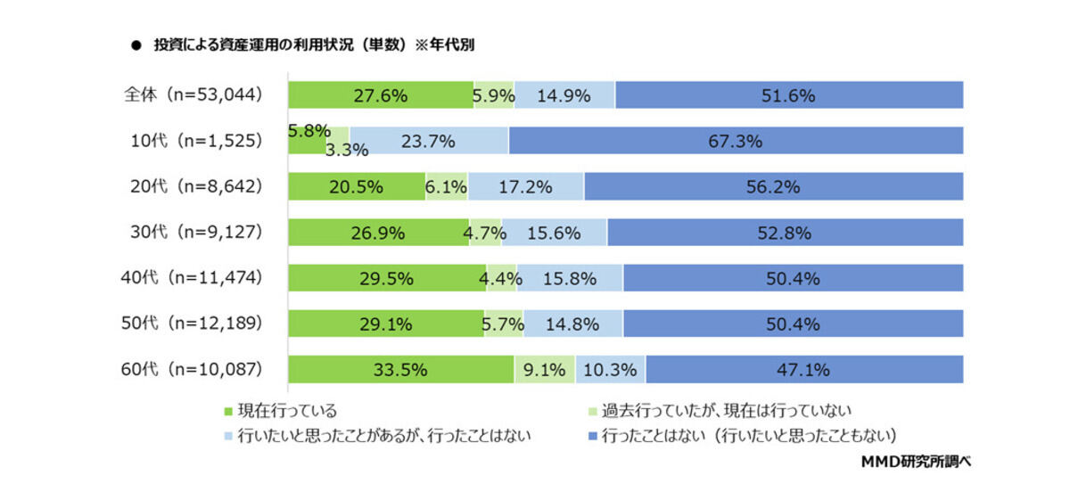 投資による資産運用の利用状況