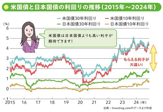 著書「マンガと図解でよくわかる 最高の米国債投資術」（ソシム）より抜粋