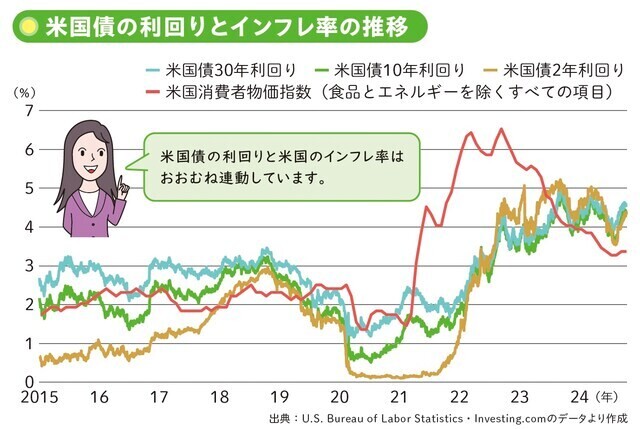 著書「マンガと図解でよくわかる 最高の米国債投資術」（ソシム）より抜粋