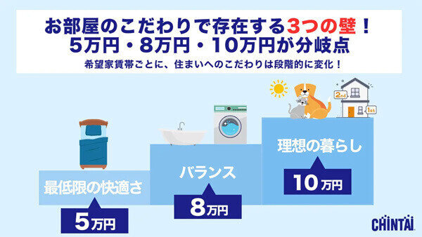 一人暮らしの家賃「3つの壁」とは - バス・トイレ別の物件はいくらから?
