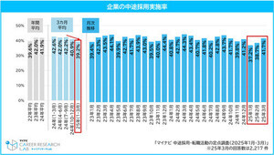 GW後にやる気が下がるのはどの世代? 6割弱が抱える悩みと5月病の実態～中途採用・転職活動の定点調査