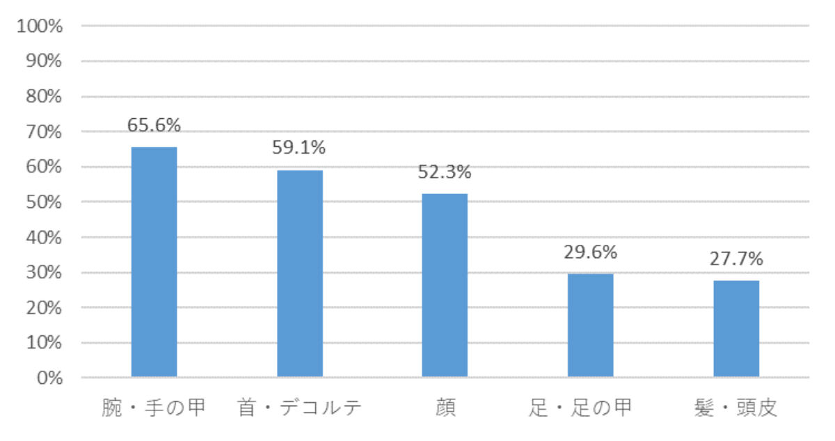 使用する身体の部位