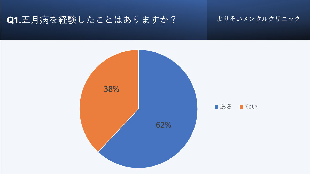 五月病を経験したことがありますか