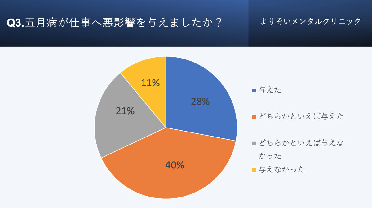 五月病が仕事へ悪影響を与えましたか